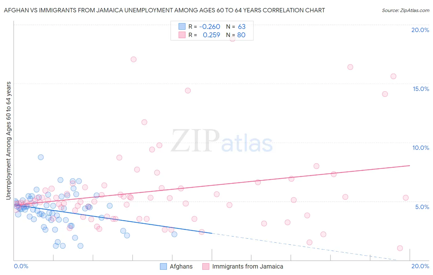 Afghan vs Immigrants from Jamaica Unemployment Among Ages 60 to 64 years