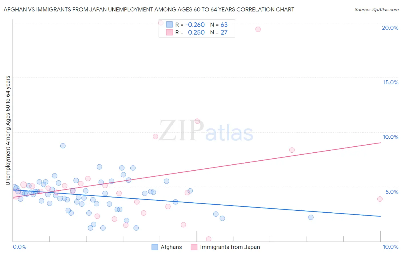 Afghan vs Immigrants from Japan Unemployment Among Ages 60 to 64 years