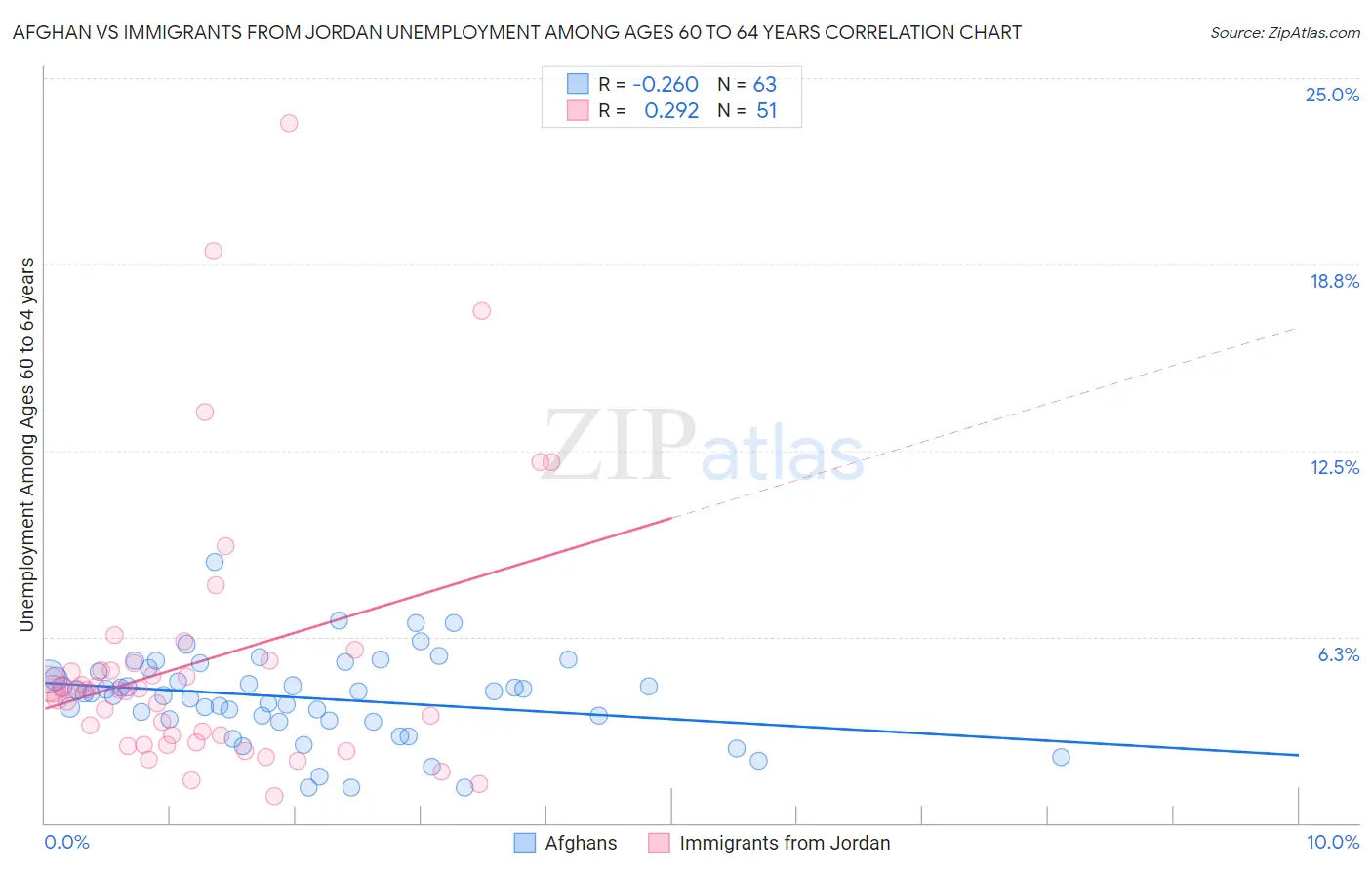 Afghan vs Immigrants from Jordan Unemployment Among Ages 60 to 64 years