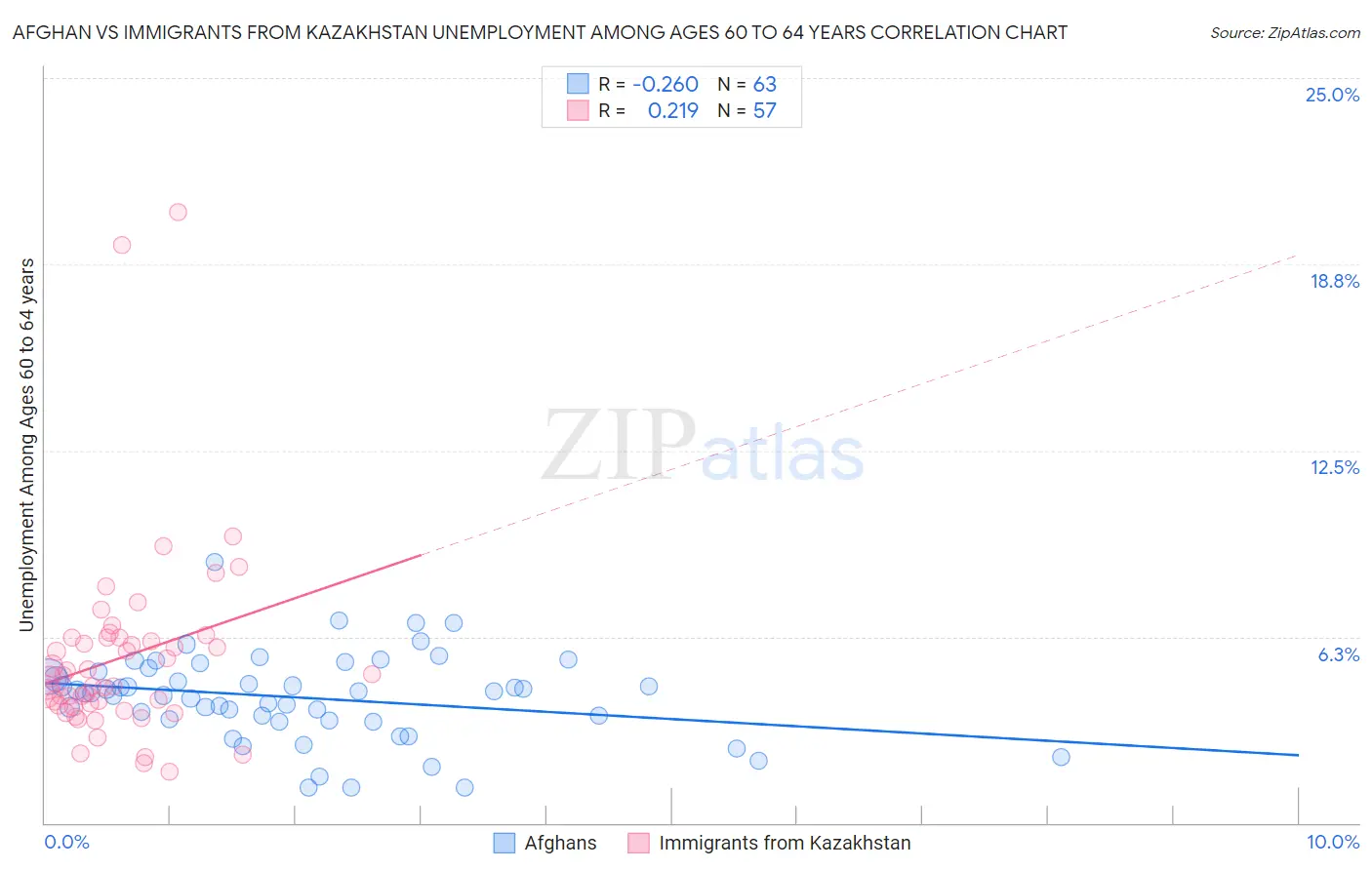 Afghan vs Immigrants from Kazakhstan Unemployment Among Ages 60 to 64 years