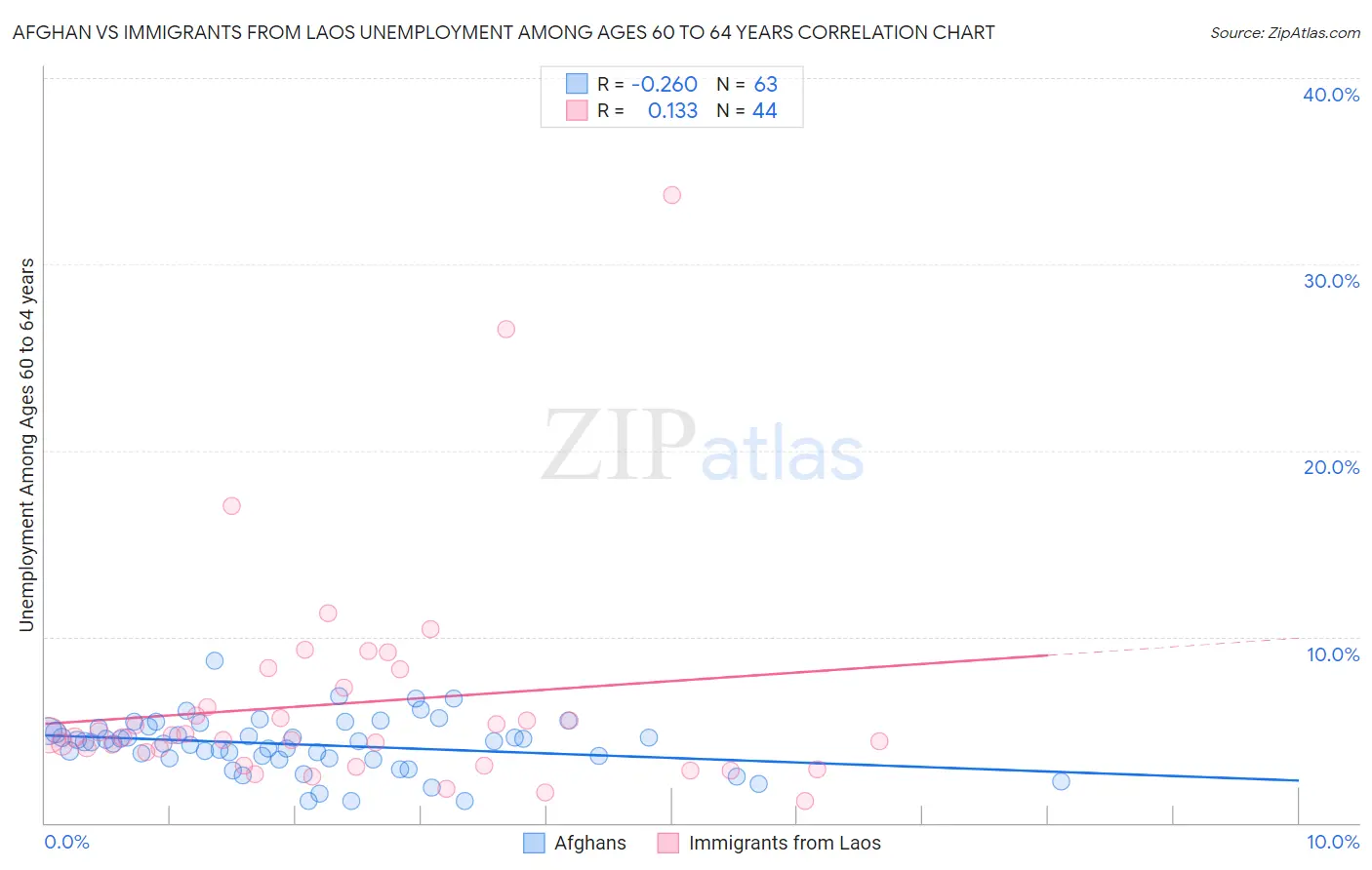 Afghan vs Immigrants from Laos Unemployment Among Ages 60 to 64 years