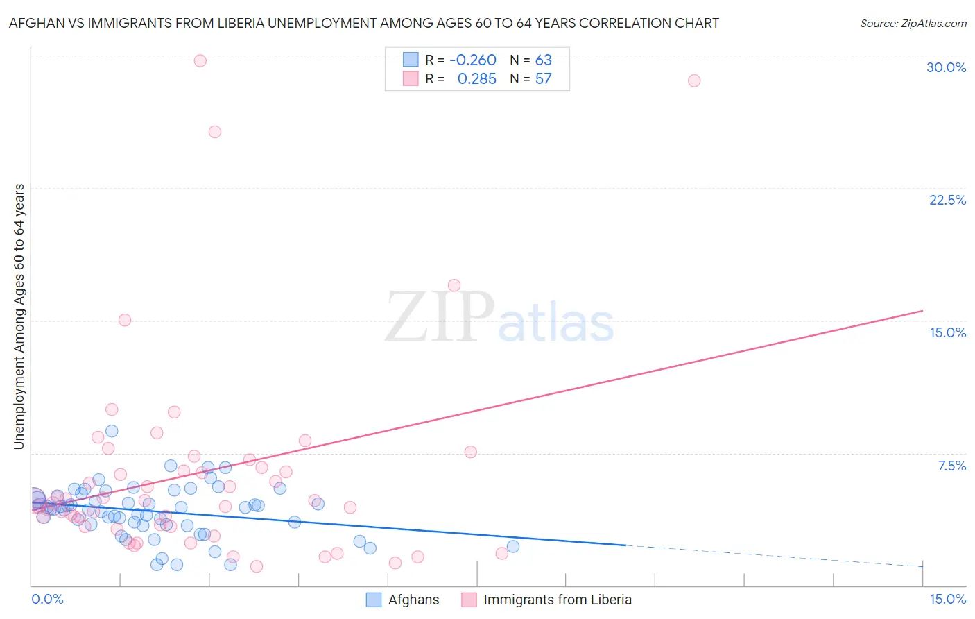 Afghan vs Immigrants from Liberia Unemployment Among Ages 60 to 64 years