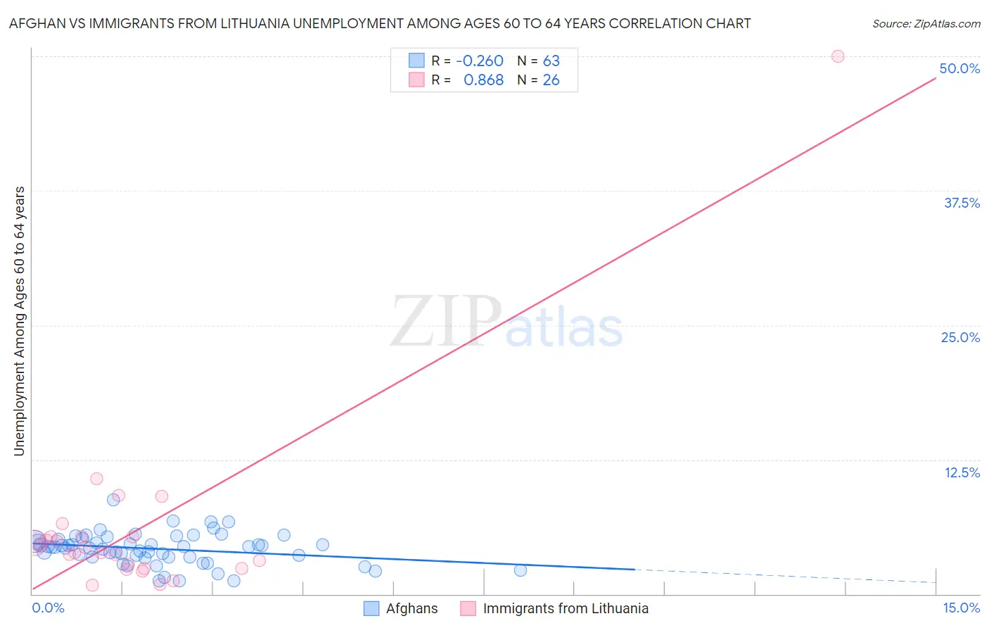 Afghan vs Immigrants from Lithuania Unemployment Among Ages 60 to 64 years