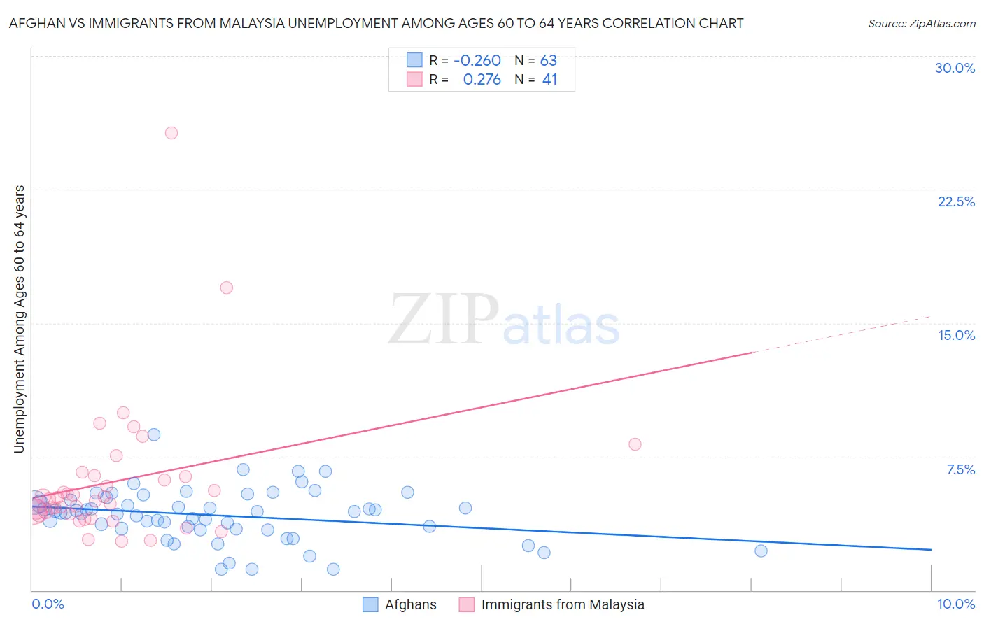 Afghan vs Immigrants from Malaysia Unemployment Among Ages 60 to 64 years