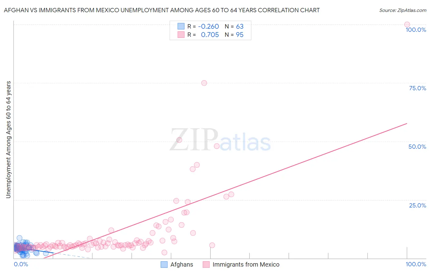 Afghan vs Immigrants from Mexico Unemployment Among Ages 60 to 64 years