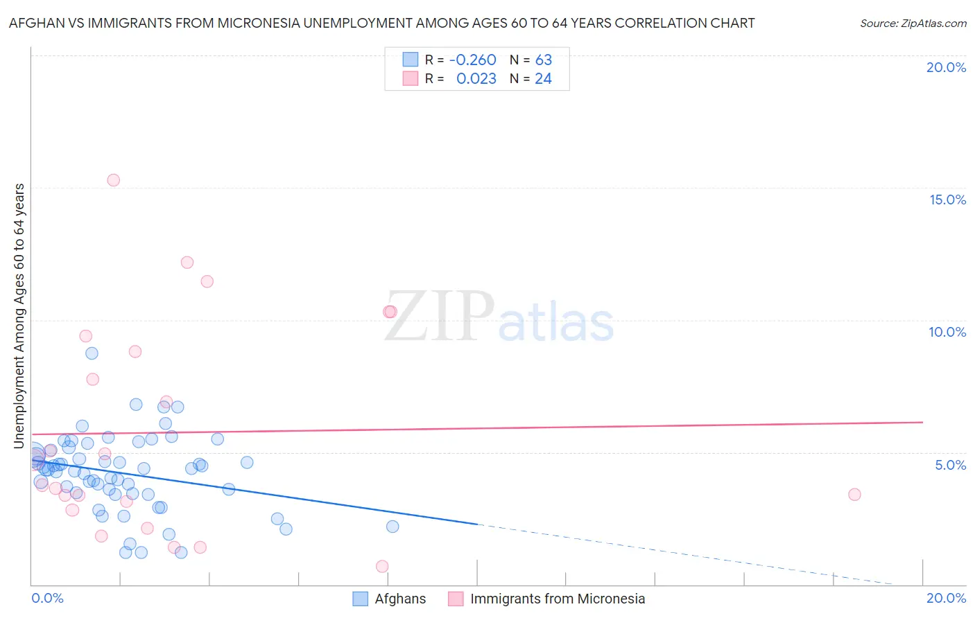 Afghan vs Immigrants from Micronesia Unemployment Among Ages 60 to 64 years