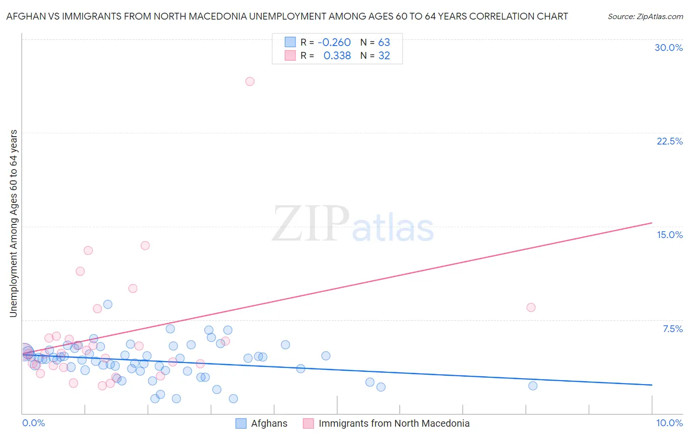 Afghan vs Immigrants from North Macedonia Unemployment Among Ages 60 to 64 years