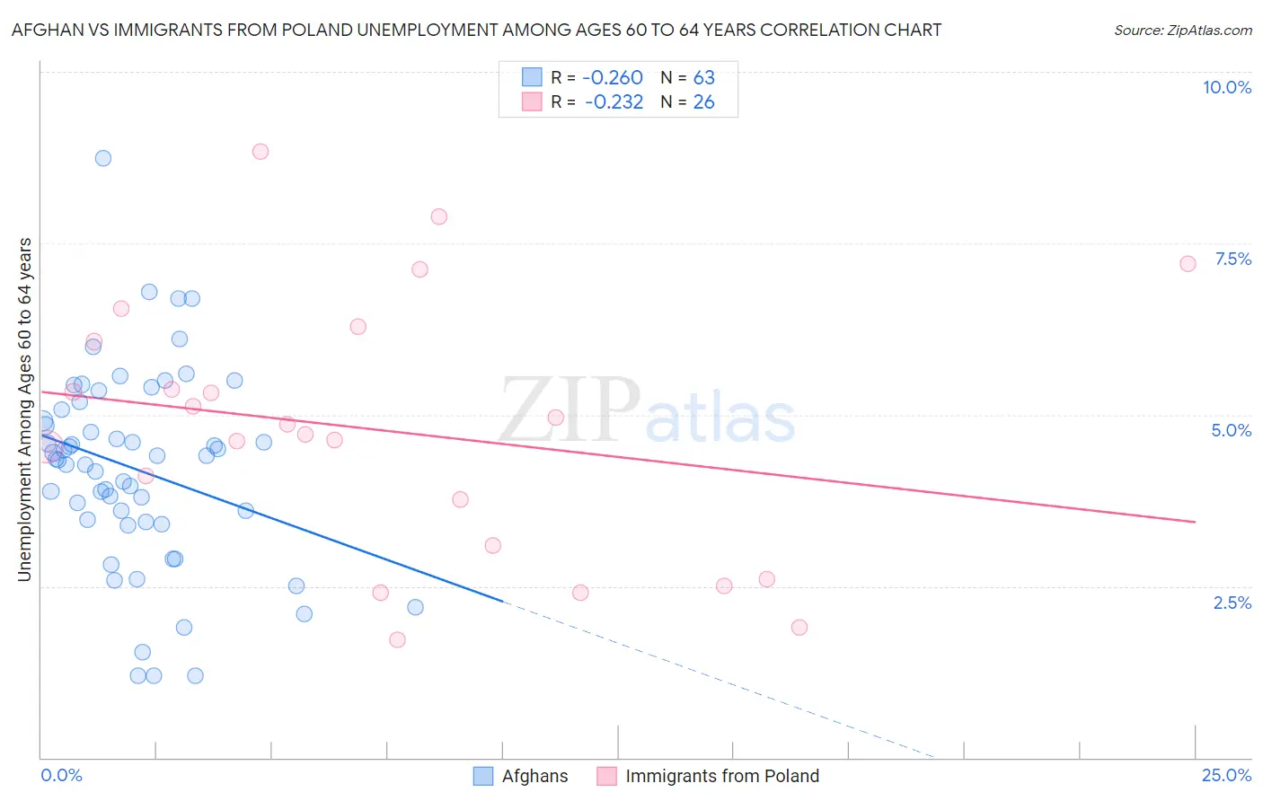 Afghan vs Immigrants from Poland Unemployment Among Ages 60 to 64 years