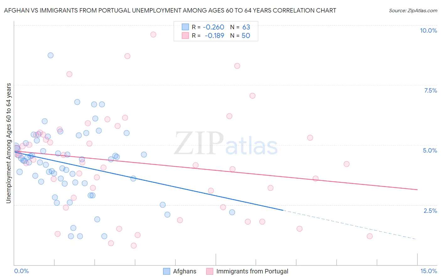 Afghan vs Immigrants from Portugal Unemployment Among Ages 60 to 64 years