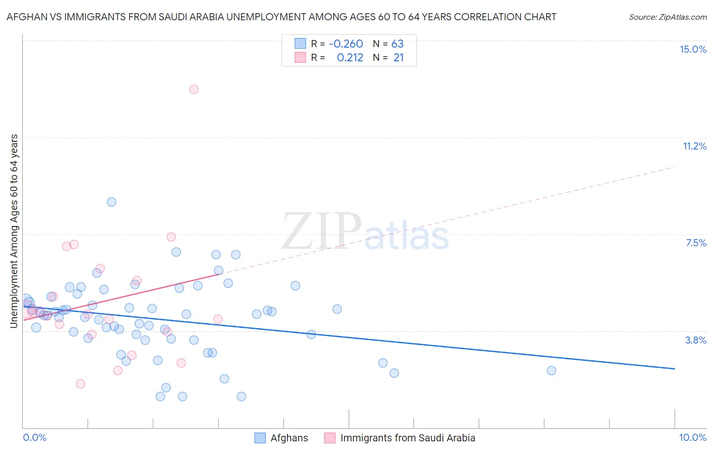 Afghan vs Immigrants from Saudi Arabia Unemployment Among Ages 60 to 64 years