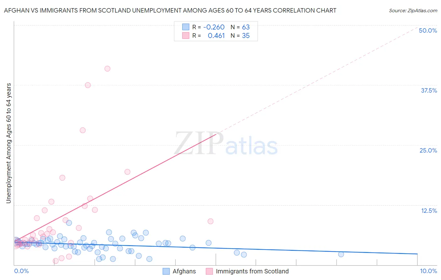 Afghan vs Immigrants from Scotland Unemployment Among Ages 60 to 64 years