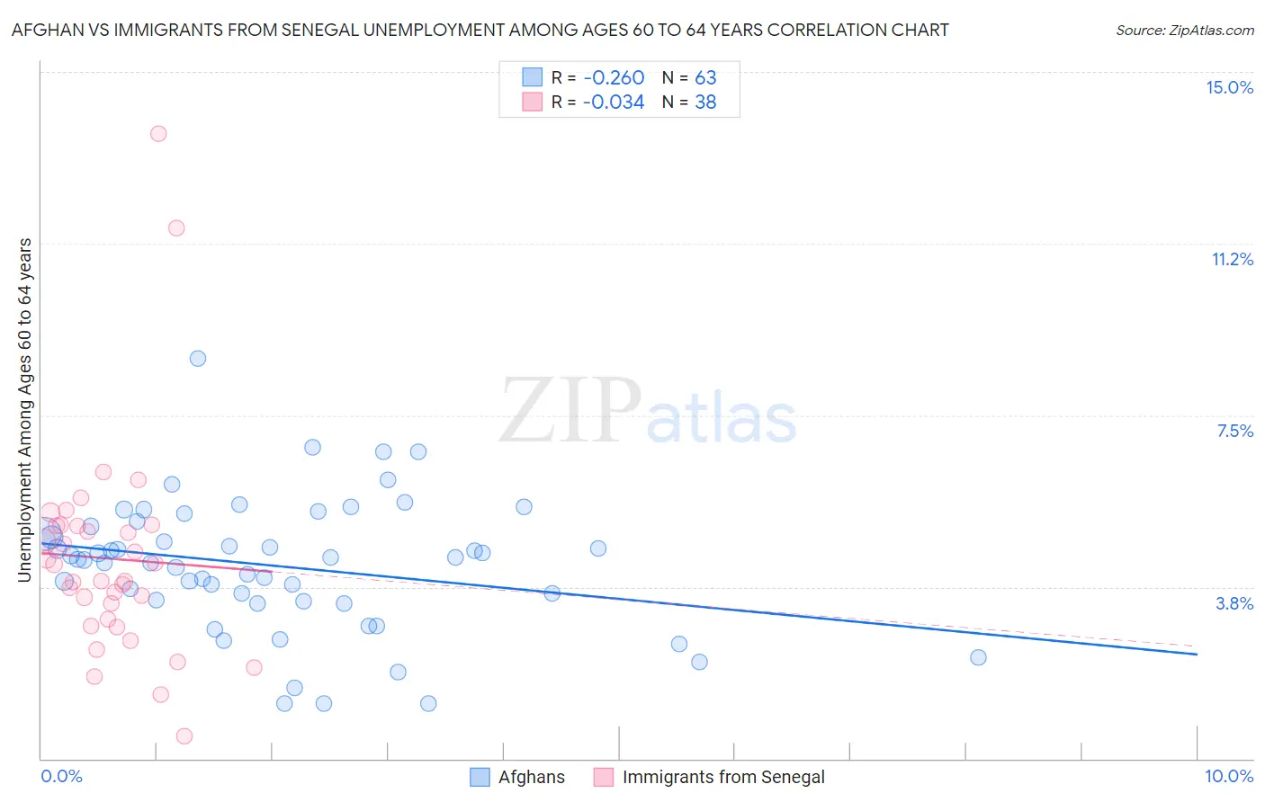 Afghan vs Immigrants from Senegal Unemployment Among Ages 60 to 64 years