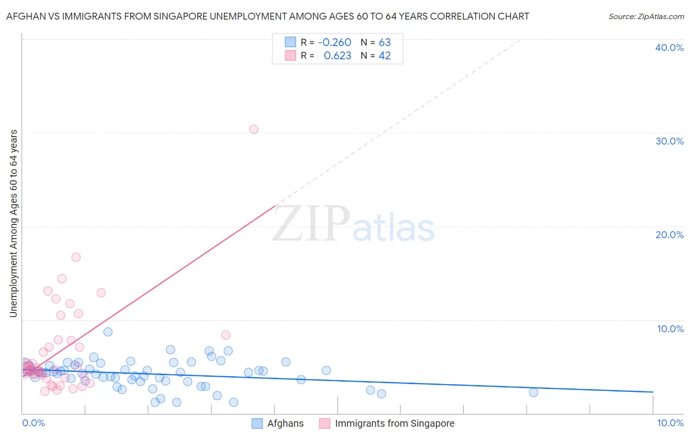 Afghan vs Immigrants from Singapore Unemployment Among Ages 60 to 64 years