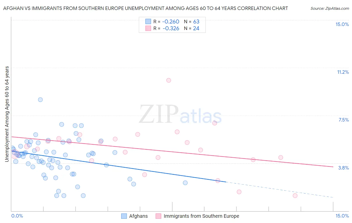 Afghan vs Immigrants from Southern Europe Unemployment Among Ages 60 to 64 years