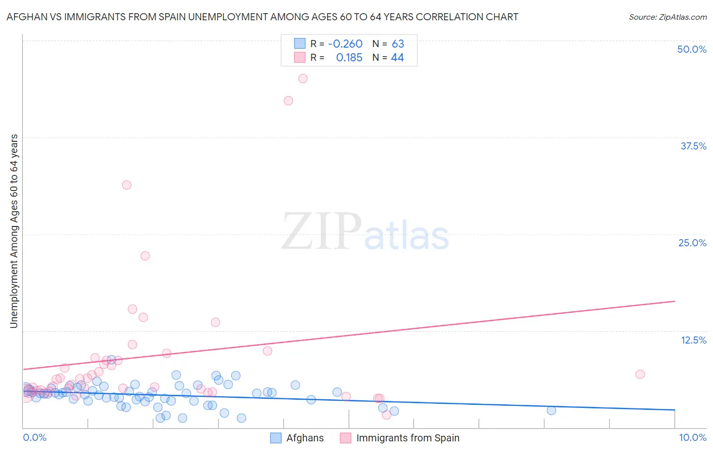 Afghan vs Immigrants from Spain Unemployment Among Ages 60 to 64 years