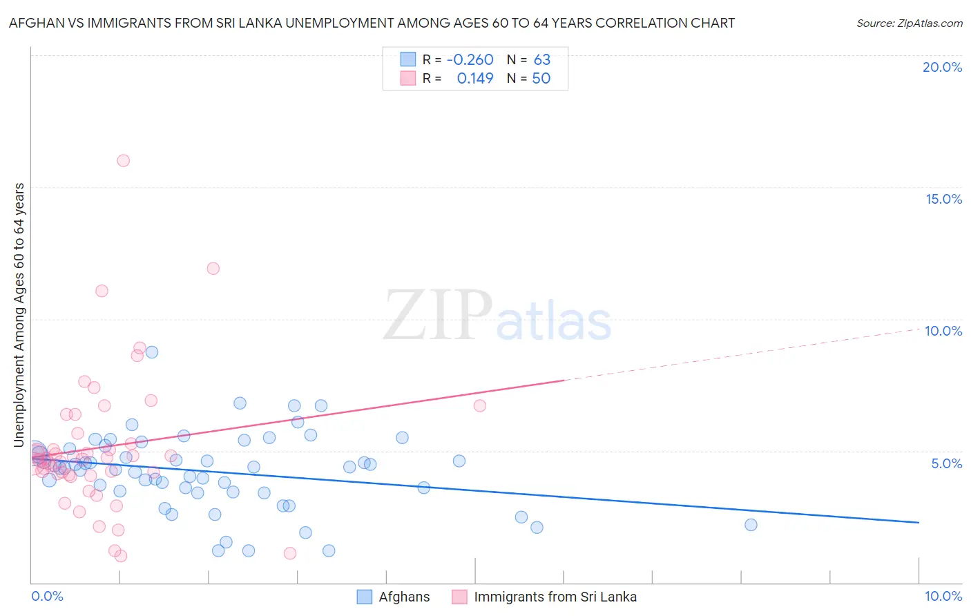 Afghan vs Immigrants from Sri Lanka Unemployment Among Ages 60 to 64 years