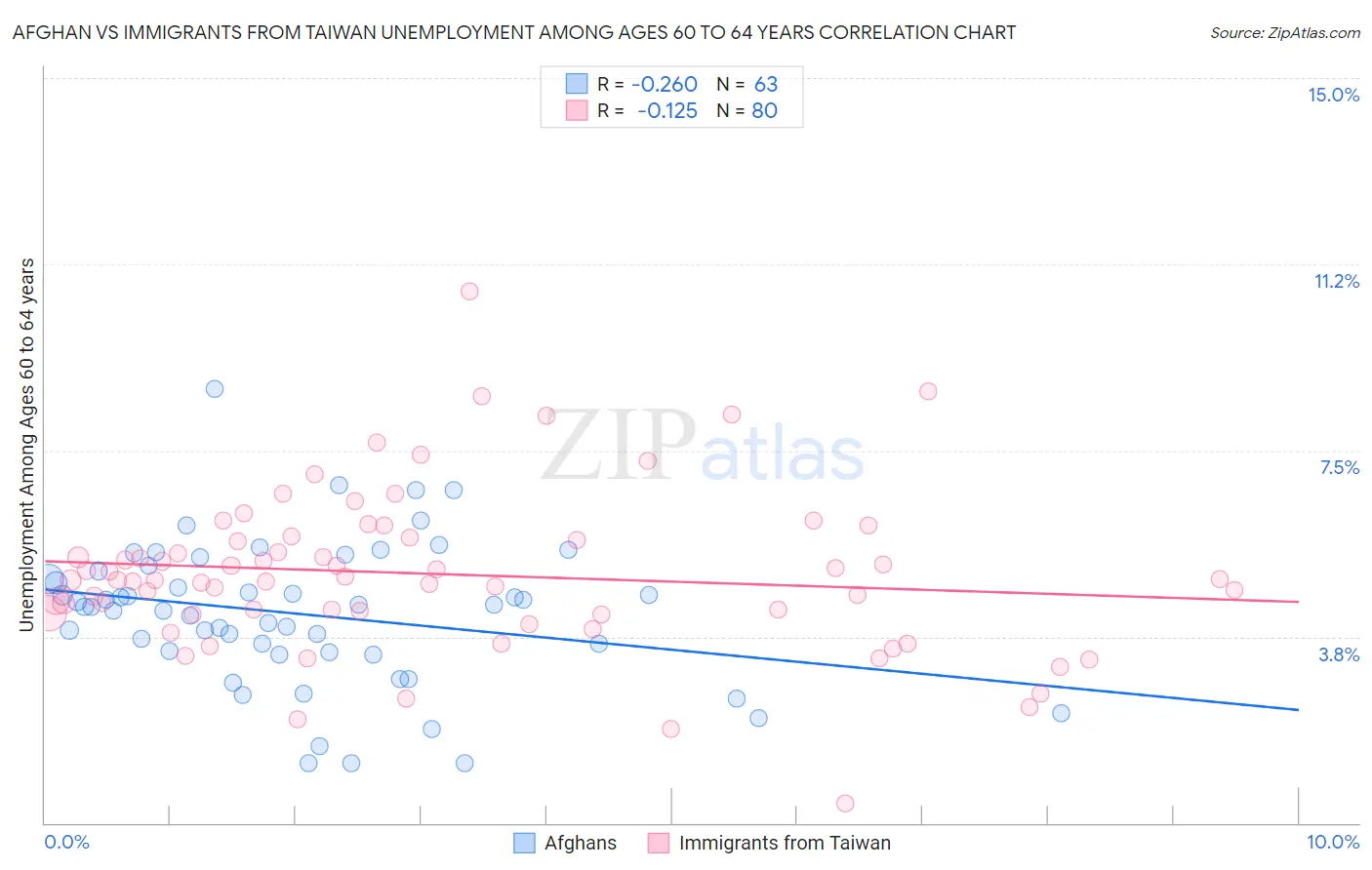 Afghan vs Immigrants from Taiwan Unemployment Among Ages 60 to 64 years