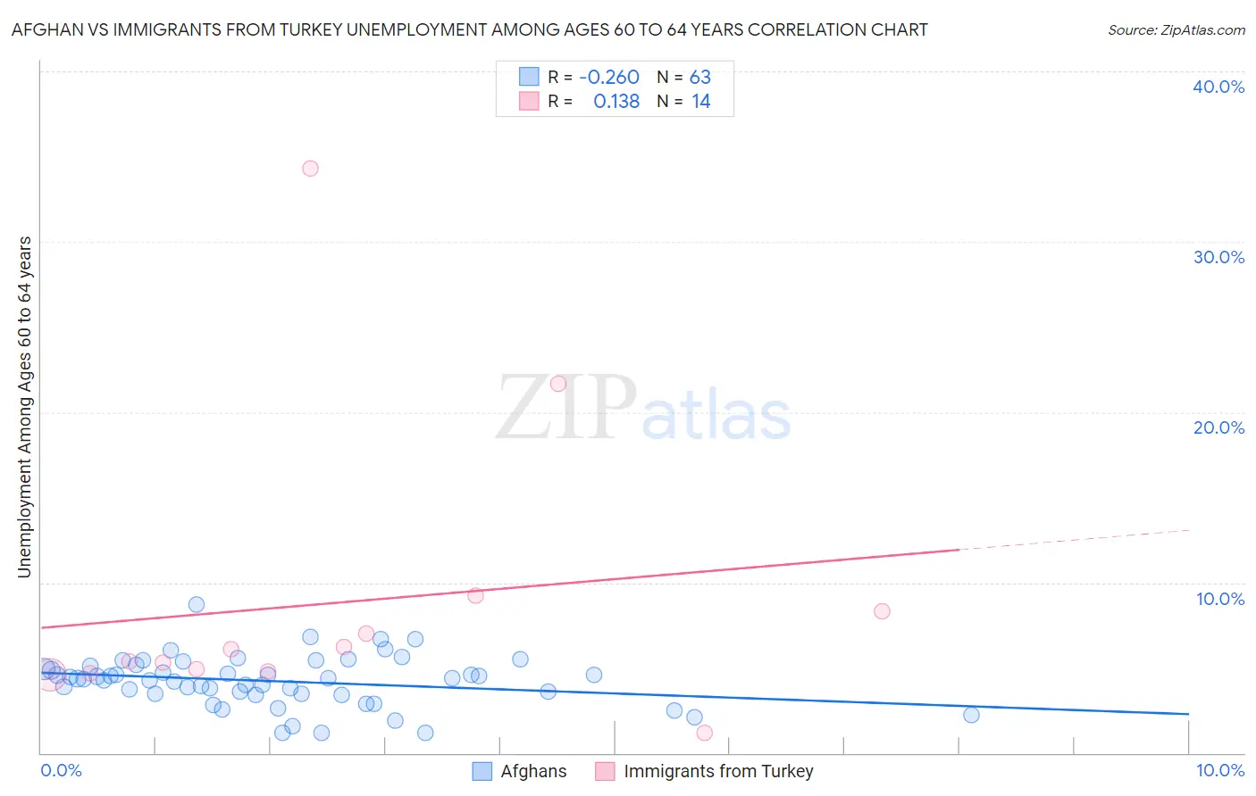 Afghan vs Immigrants from Turkey Unemployment Among Ages 60 to 64 years