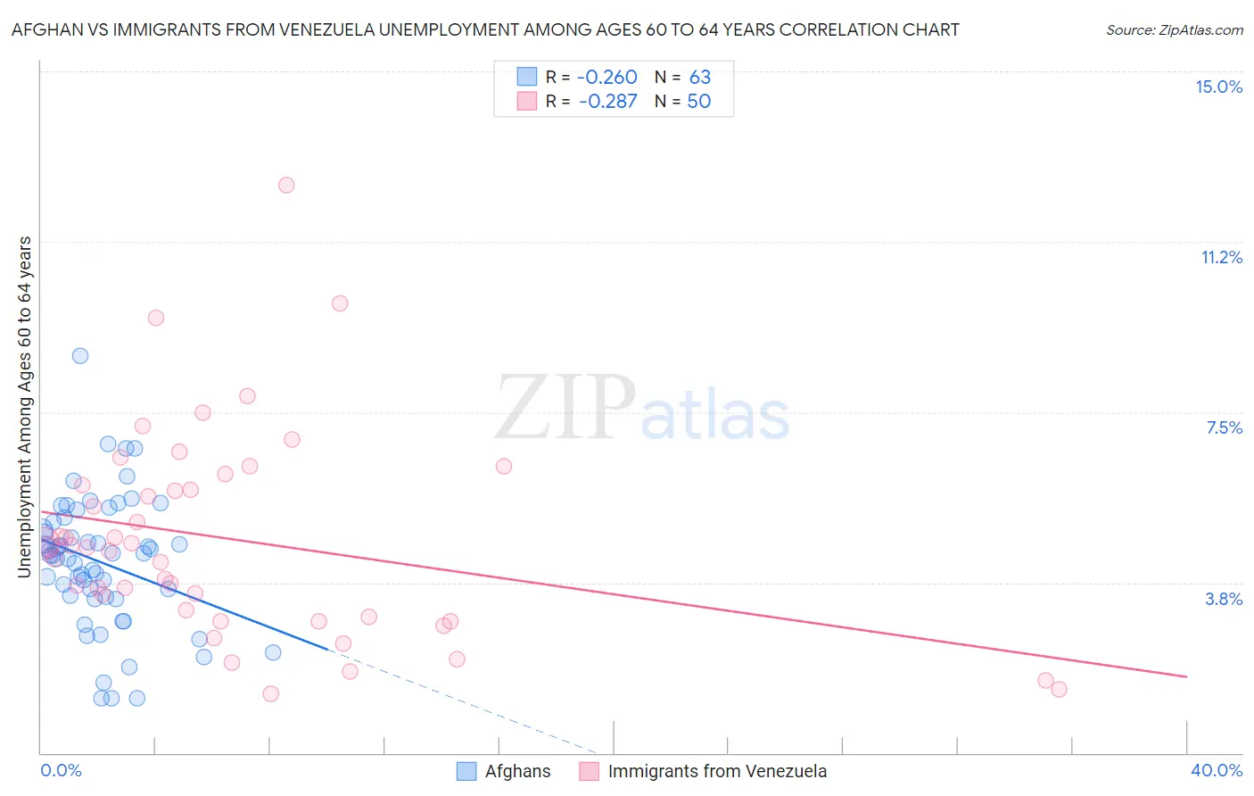 Afghan vs Immigrants from Venezuela Unemployment Among Ages 60 to 64 years