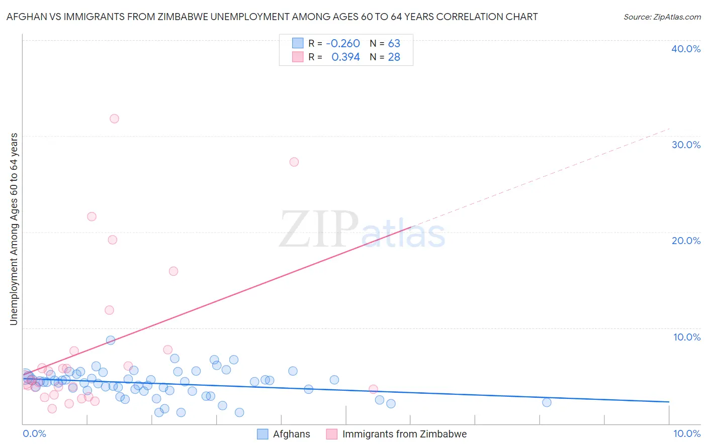 Afghan vs Immigrants from Zimbabwe Unemployment Among Ages 60 to 64 years