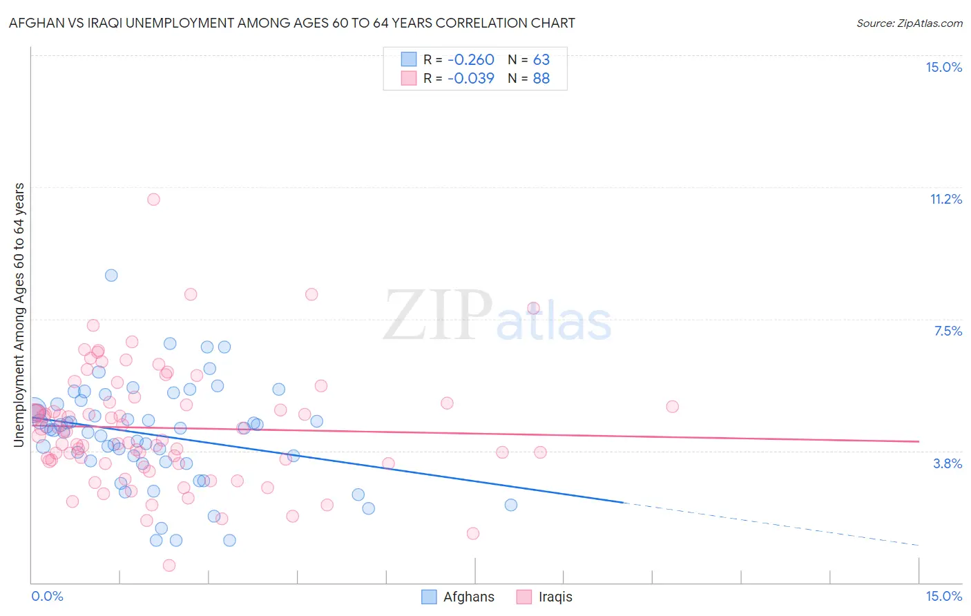 Afghan vs Iraqi Unemployment Among Ages 60 to 64 years