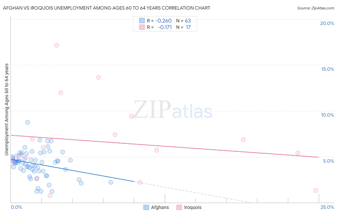 Afghan vs Iroquois Unemployment Among Ages 60 to 64 years