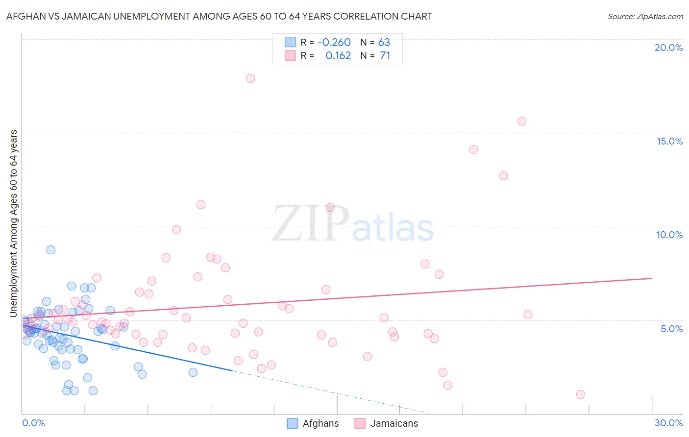 Afghan vs Jamaican Unemployment Among Ages 60 to 64 years