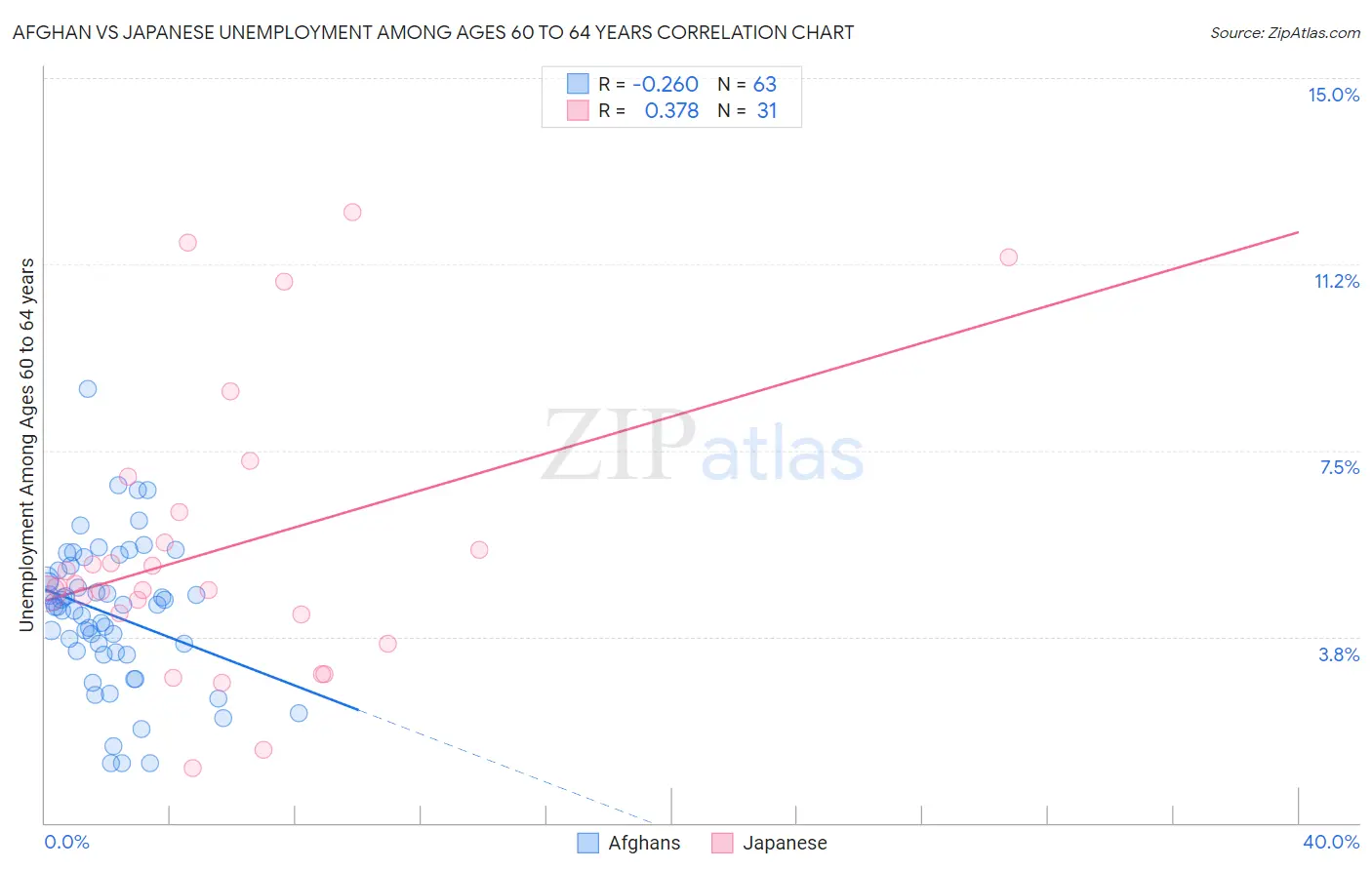 Afghan vs Japanese Unemployment Among Ages 60 to 64 years