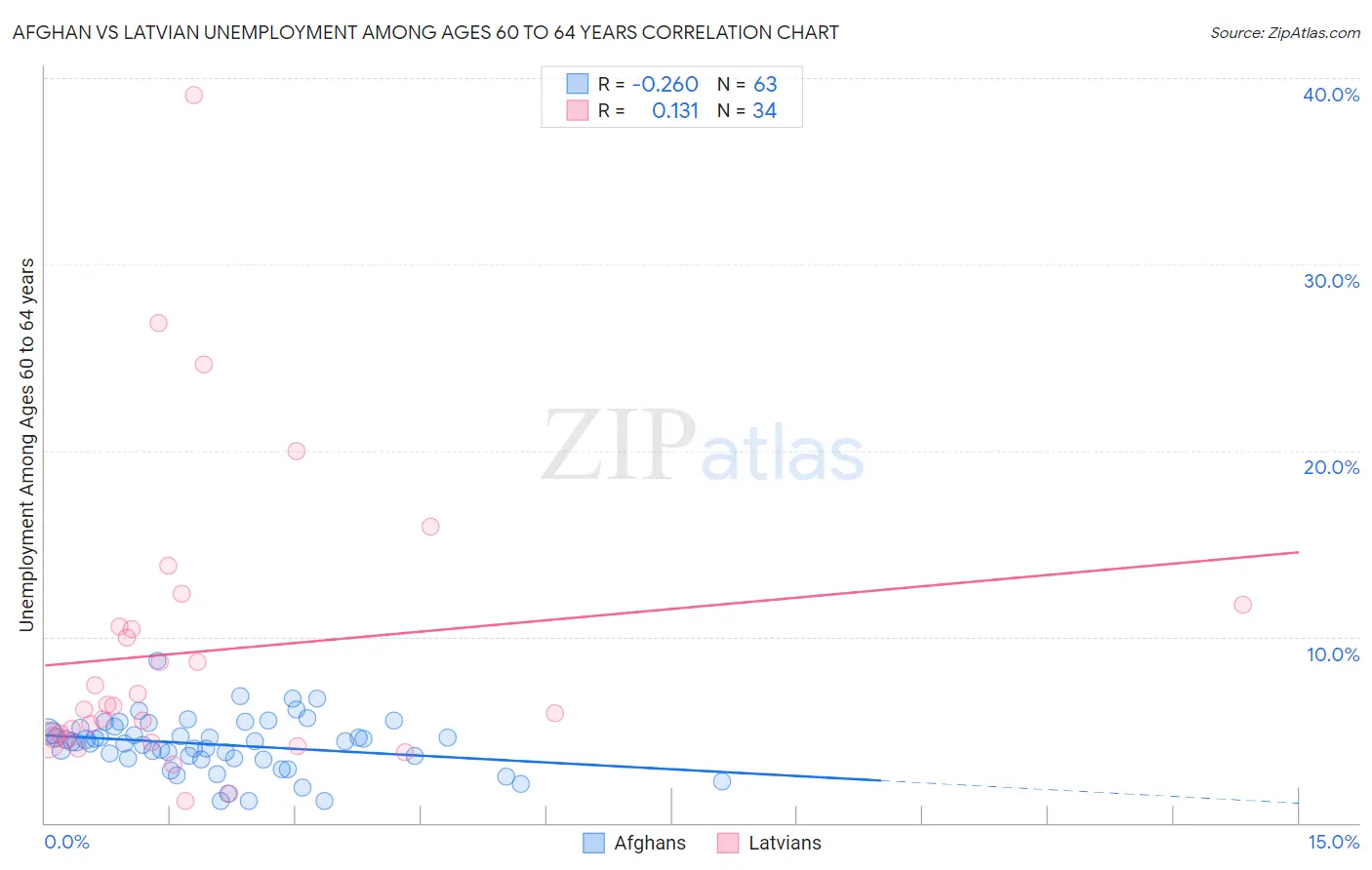 Afghan vs Latvian Unemployment Among Ages 60 to 64 years