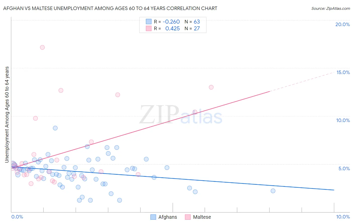 Afghan vs Maltese Unemployment Among Ages 60 to 64 years