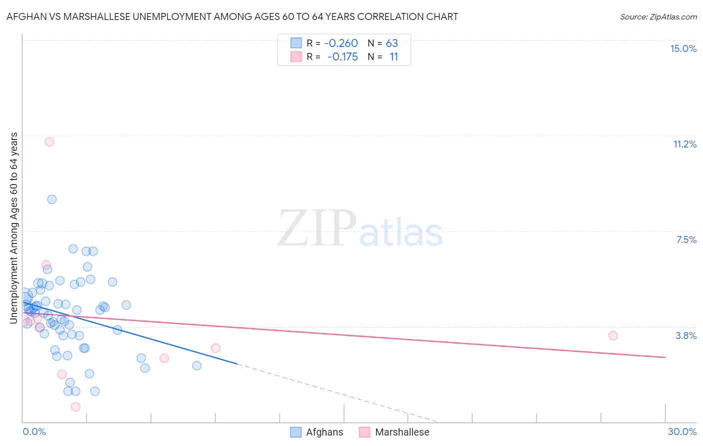 Afghan vs Marshallese Unemployment Among Ages 60 to 64 years