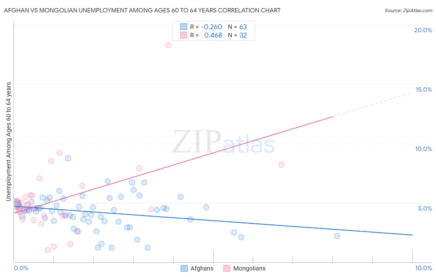 Afghan vs Mongolian Unemployment Among Ages 60 to 64 years