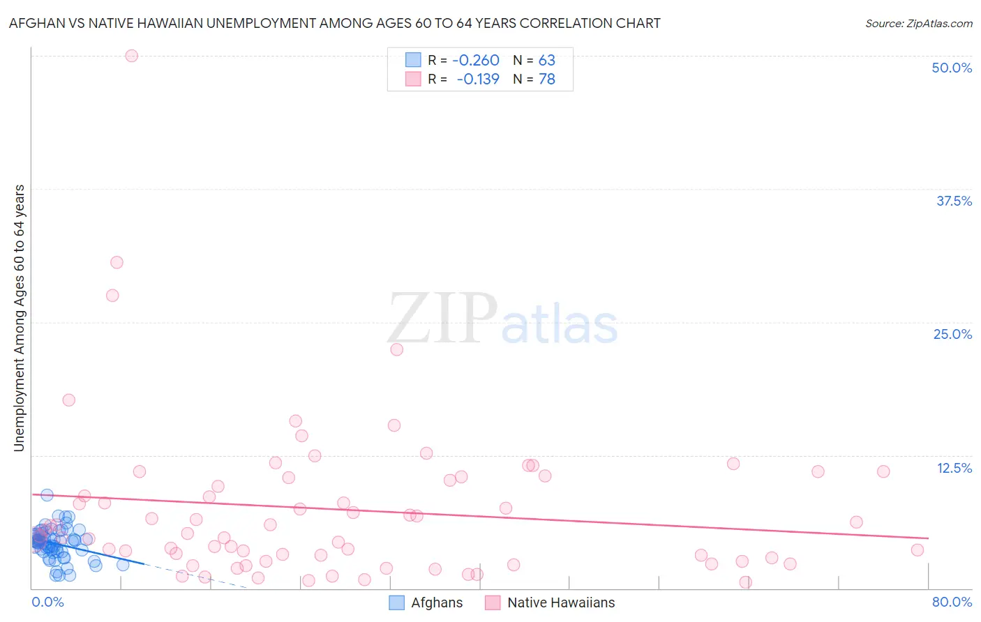 Afghan vs Native Hawaiian Unemployment Among Ages 60 to 64 years