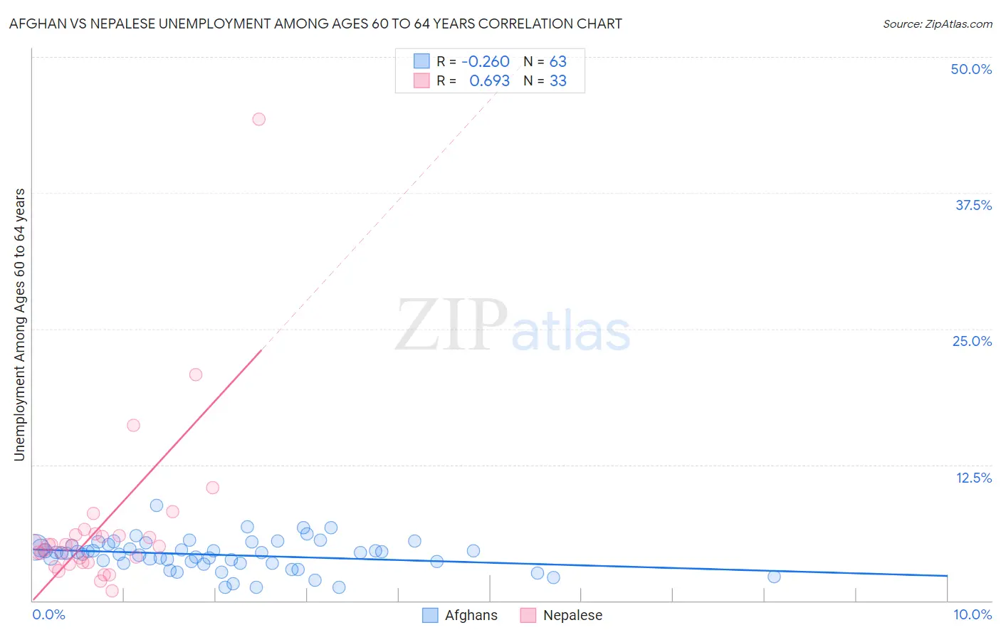 Afghan vs Nepalese Unemployment Among Ages 60 to 64 years