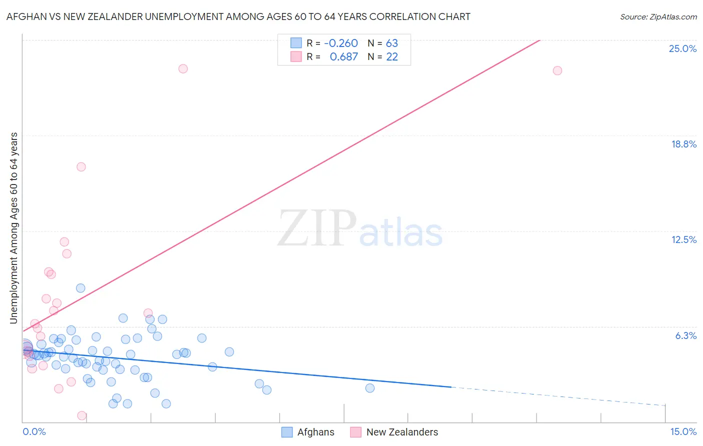 Afghan vs New Zealander Unemployment Among Ages 60 to 64 years