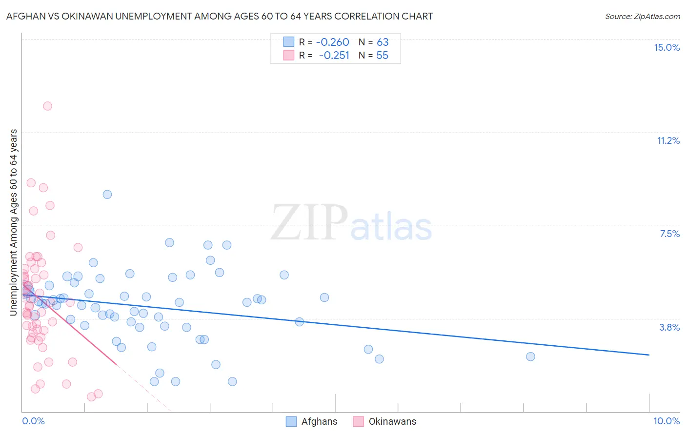 Afghan vs Okinawan Unemployment Among Ages 60 to 64 years