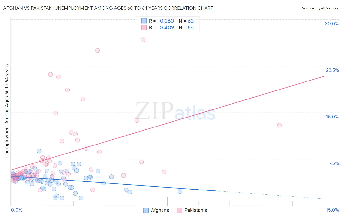 Afghan vs Pakistani Unemployment Among Ages 60 to 64 years