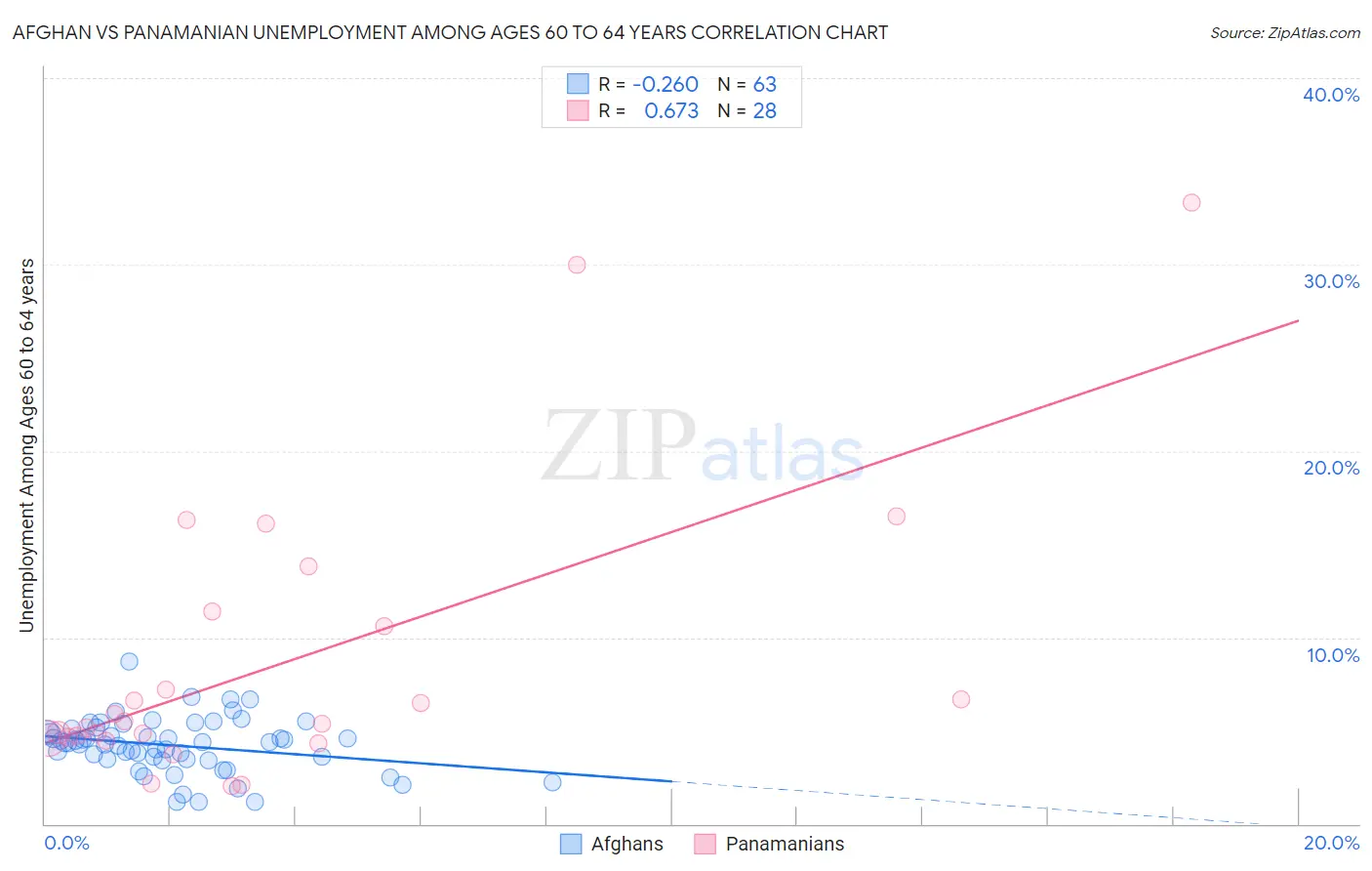 Afghan vs Panamanian Unemployment Among Ages 60 to 64 years