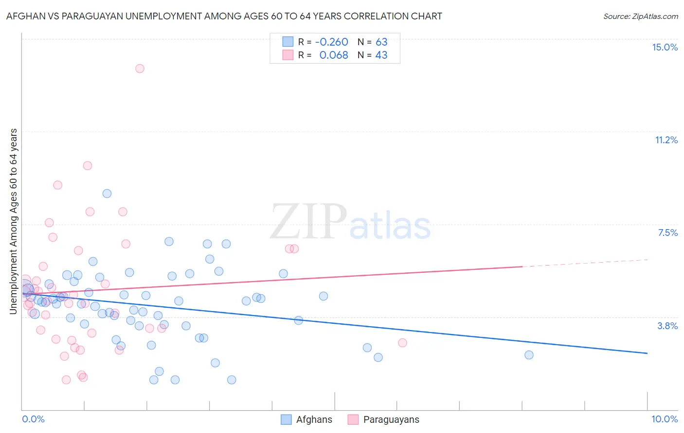 Afghan vs Paraguayan Unemployment Among Ages 60 to 64 years