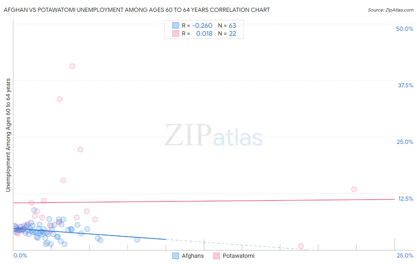 Afghan vs Potawatomi Unemployment Among Ages 60 to 64 years