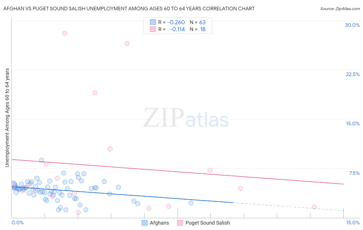 Afghan vs Puget Sound Salish Unemployment Among Ages 60 to 64 years