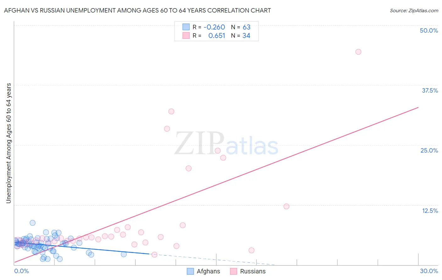 Afghan vs Russian Unemployment Among Ages 60 to 64 years