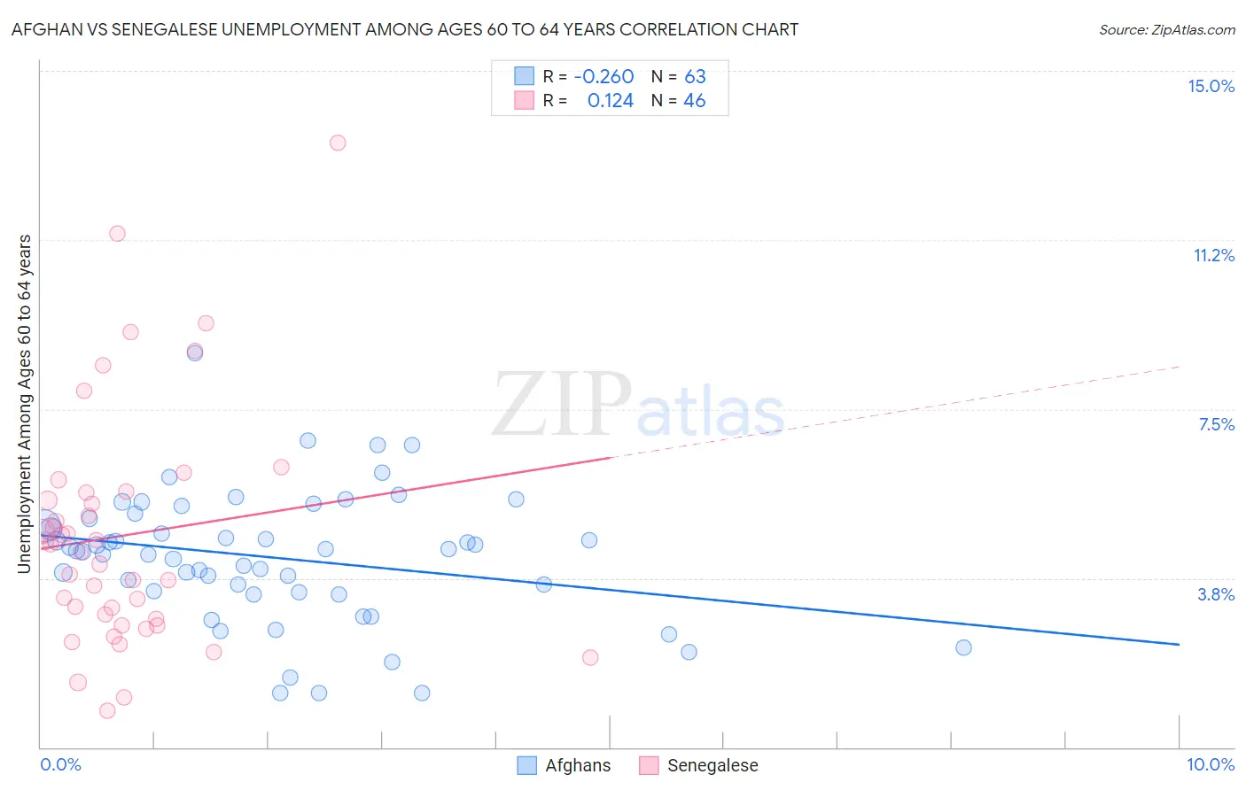 Afghan vs Senegalese Unemployment Among Ages 60 to 64 years