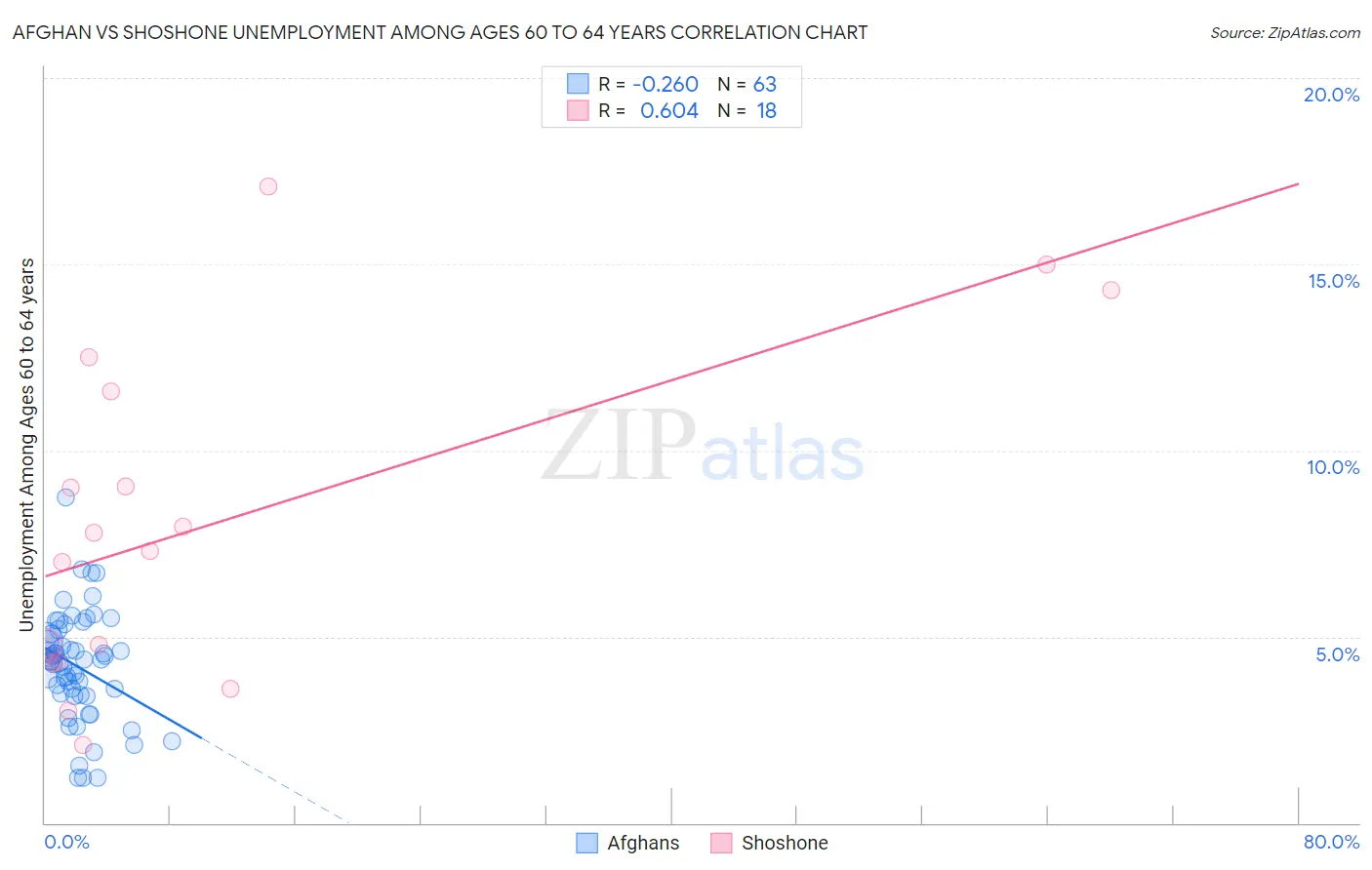 Afghan vs Shoshone Unemployment Among Ages 60 to 64 years