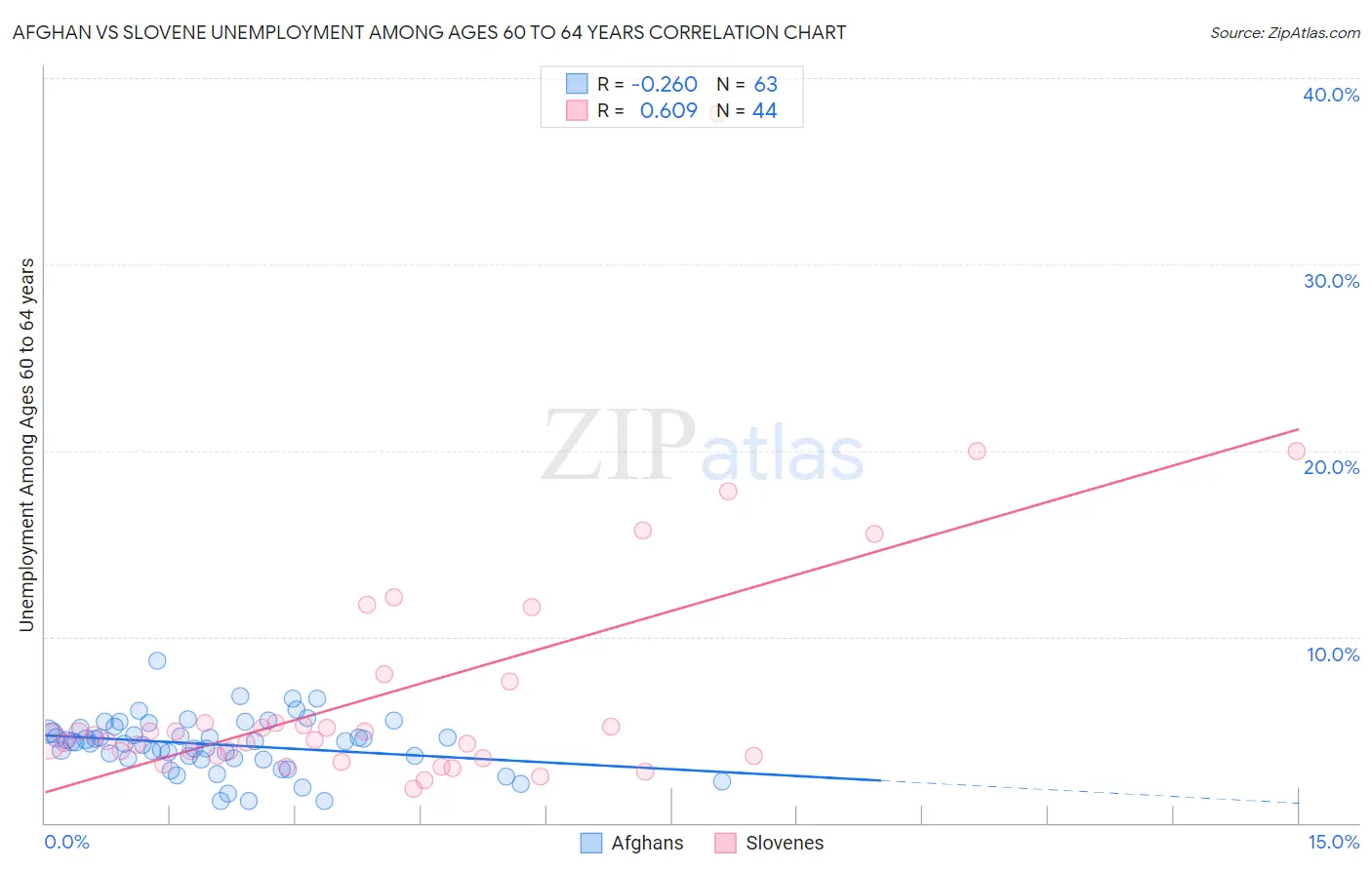 Afghan vs Slovene Unemployment Among Ages 60 to 64 years