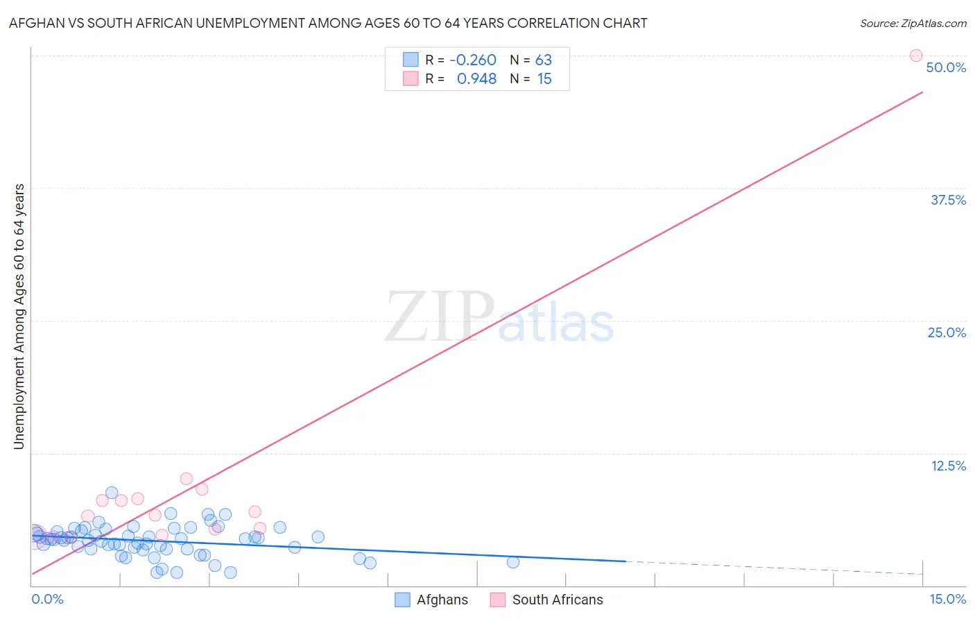 Afghan vs South African Unemployment Among Ages 60 to 64 years