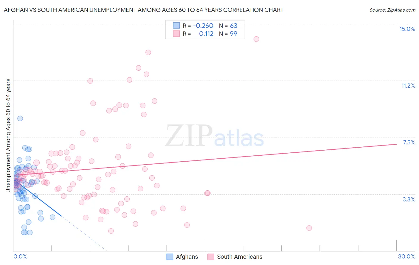 Afghan vs South American Unemployment Among Ages 60 to 64 years