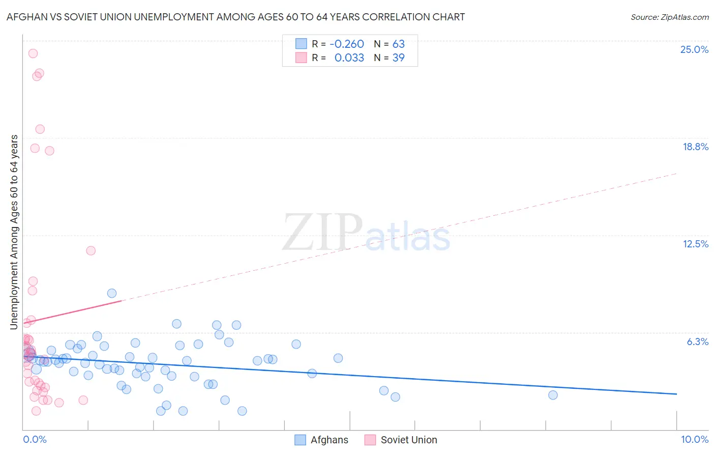 Afghan vs Soviet Union Unemployment Among Ages 60 to 64 years