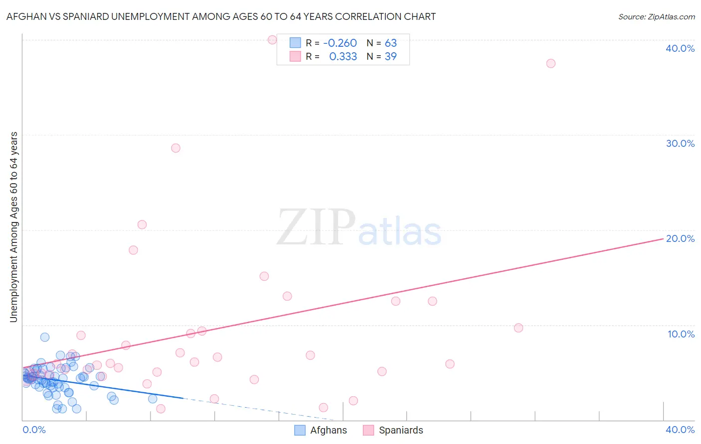 Afghan vs Spaniard Unemployment Among Ages 60 to 64 years