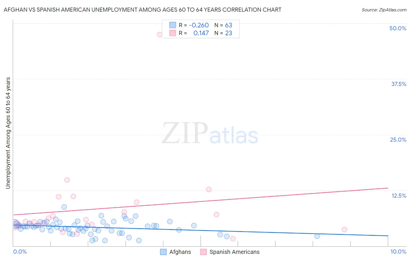 Afghan vs Spanish American Unemployment Among Ages 60 to 64 years